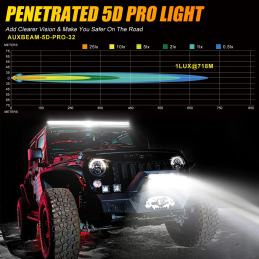 Auxbeam 5D-PRO Off Road Led Light Bar 32inch/810mm 270W 33000LM Spot Beam 